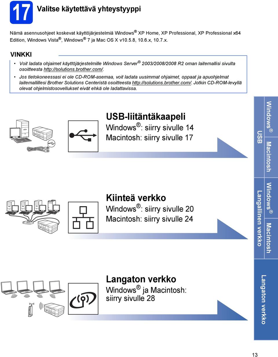Jos tietokoneesssi ei ole CD-ROM-sem, voit lt uusimmt ohjimet, oppt j puohjelmt litemllillesi Brother Solutions Centeristä osoitteest http://solutions.rother.om/.