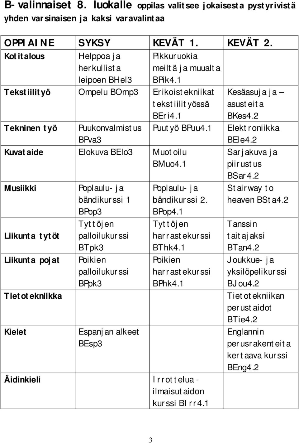 1 BPva3 Kuvataide Elokuva BElo3 Muotoilu BMuo4.