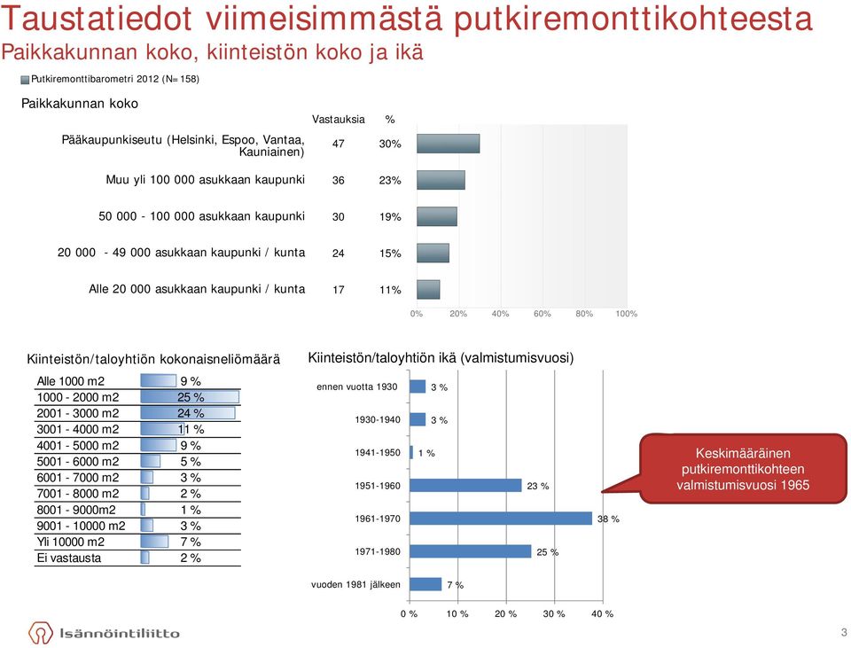 0% 20% 40% 60% 80% 100% Kiinteistön/taloyhtiön kokonaisneliömäärä Kiinteistön/taloyhtiön ikä (valmistumisvuosi) Alle 1000 m2 9 % 1000-2000 m2 25 % 2001-3000 m2 24 % 3001-4000 m2 11 % 4001-5000 m2 9 %