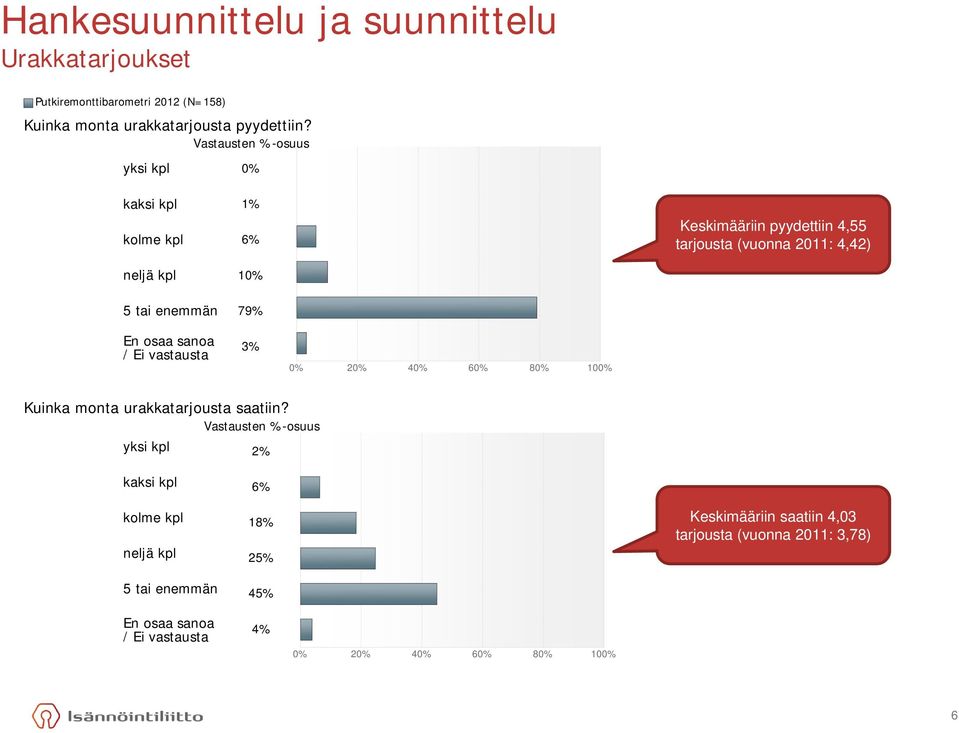 enemmän 79% En osaa sanoa / Ei vastausta 3% 0% 20% 40% 60% 80% 100% Kuinka monta urakkatarjousta saatiin?