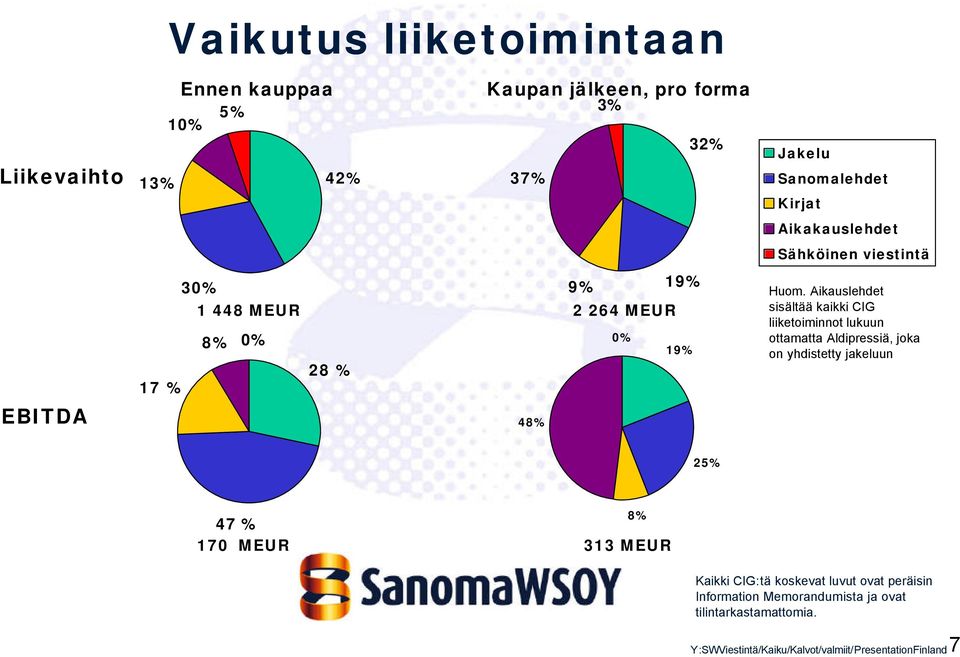 Aikauslehdet sisältää kaikki CIG liiketoiminnot lukuun ottamatta Aldipressiä, joka on yhdistetty jakeluun 25% 47 % 170 MEUR 8% 313