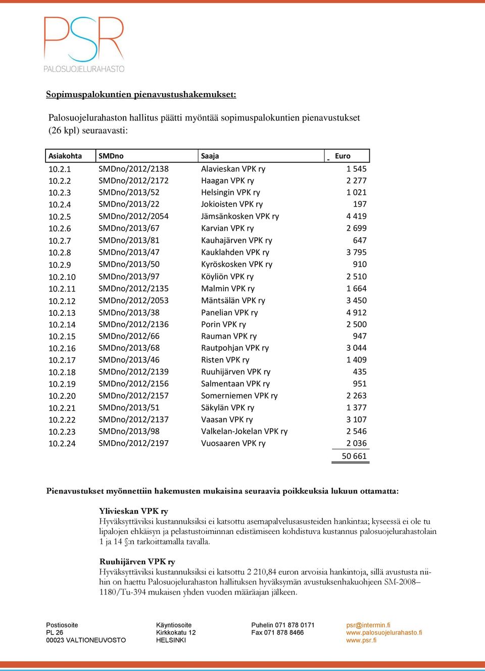 2.7 SMDno/2013/81 Kauhajärven VPK ry 647 10.2.8 SMDno/2013/47 Kauklahden VPK ry 3 795 10.2.9 SMDno/2013/50 Kyröskosken VPK ry 910 10.2.10 SMDno/2013/97 Köyliön VPK ry 2 510 10.2.11 SMDno/2012/2135 Malmin VPK ry 1 664 10.