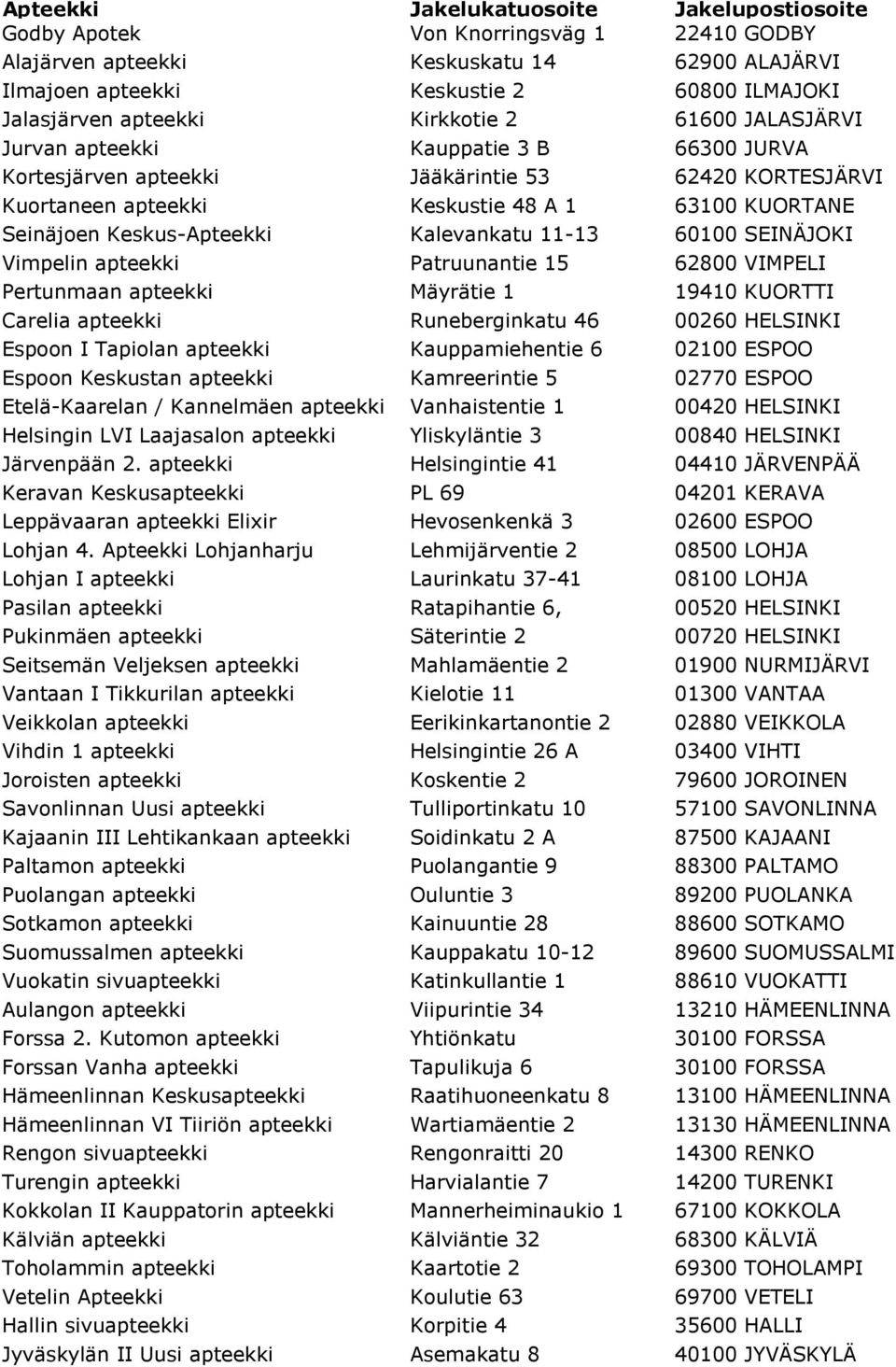 Keskus-Apteekki Kalevankatu 11-13 60100 SEINÄJOKI Vimpelin apteekki Patruunantie 15 62800 VIMPELI Pertunmaan apteekki Mäyrätie 1 19410 KUORTTI Carelia apteekki Runeberginkatu 46 00260 HELSINKI Espoon