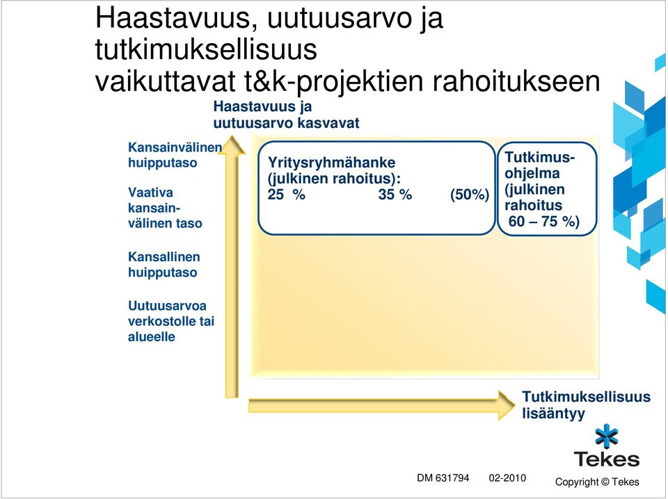 verkostolle tai alueelle Haastavuus ja uutuusarvo kasvavat (julkinen rahoitus): 25 % 35 %