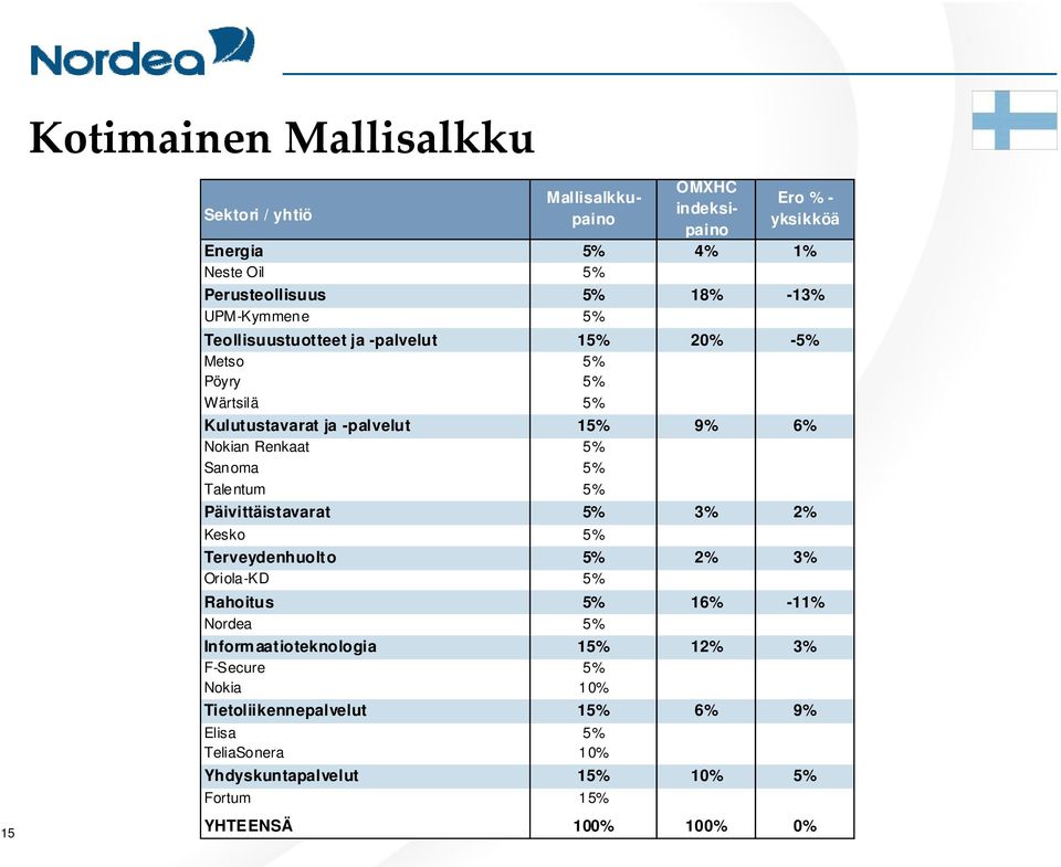 Sanoma 5% Talentum 5% Päivittäistavarat 5% 3% 2% Kesko 5% Terveydenhuolto 5% 2% 3% Oriola-KD 5% Rahoitus 5% 16% -11% Nordea 5% Informaatioteknologia