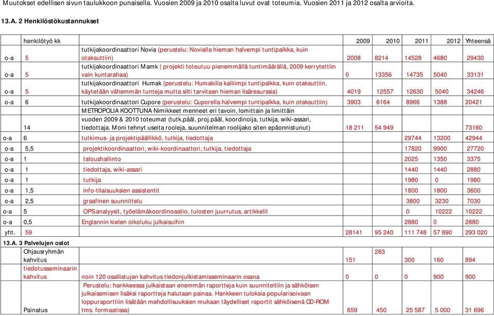 projekti toteutuu pienemmällä tuntimäärällä, 2009 kerrytettiin o-a 5 vain kuntarahaa) 0 13356 14735 5040 33131 tutkijakoordinaattori Humak (perustelu: Humakilla kalliimpi tuntipalkka, kuin