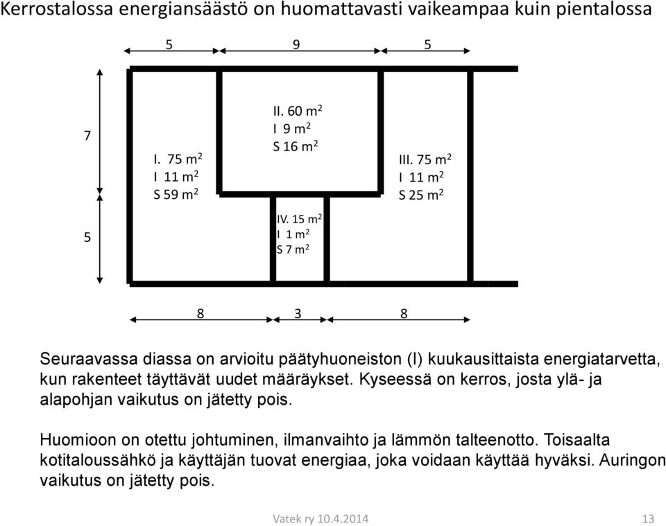 15 m 2 I 1 m 2 S 7 m 2 8 3 8 Seuraavassa diassa on arvioitu päätyhuoneiston (I) kuukausittaista energiatarvetta, kun rakenteet täyttävät uudet