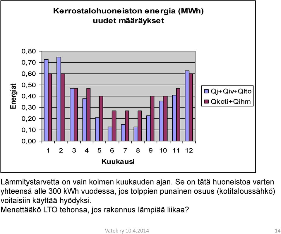 Se on tätä huoneistoa varten yhteensä alle 300 kwh vuodessa, jos tolppien punainen osuus
