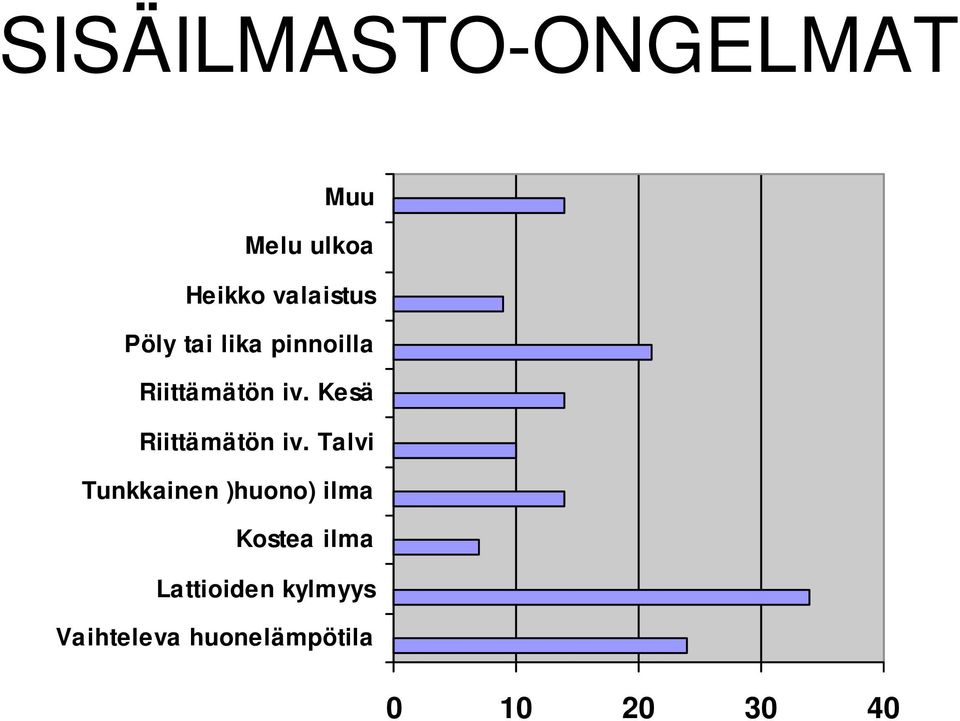 Kesä Riittämätön iv.