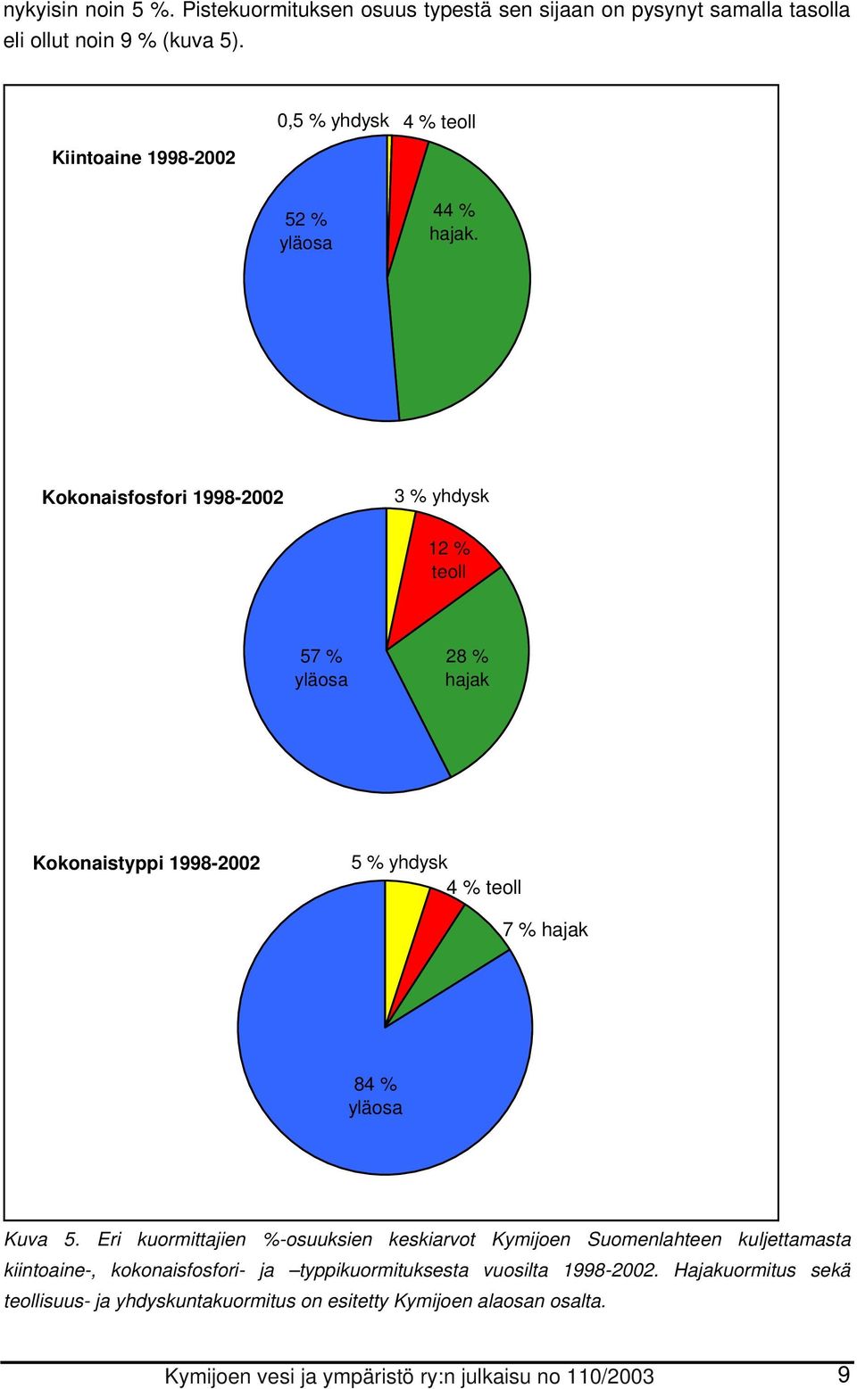 Kokonaisfosfori 1998-22 3 % yhdysk 12 % teoll 57 % yläosa 28 % hajak Kokonaistyppi 1998-22 5 % yhdysk 4 % teoll 7 % hajak 84 % yläosa Kuva 5.