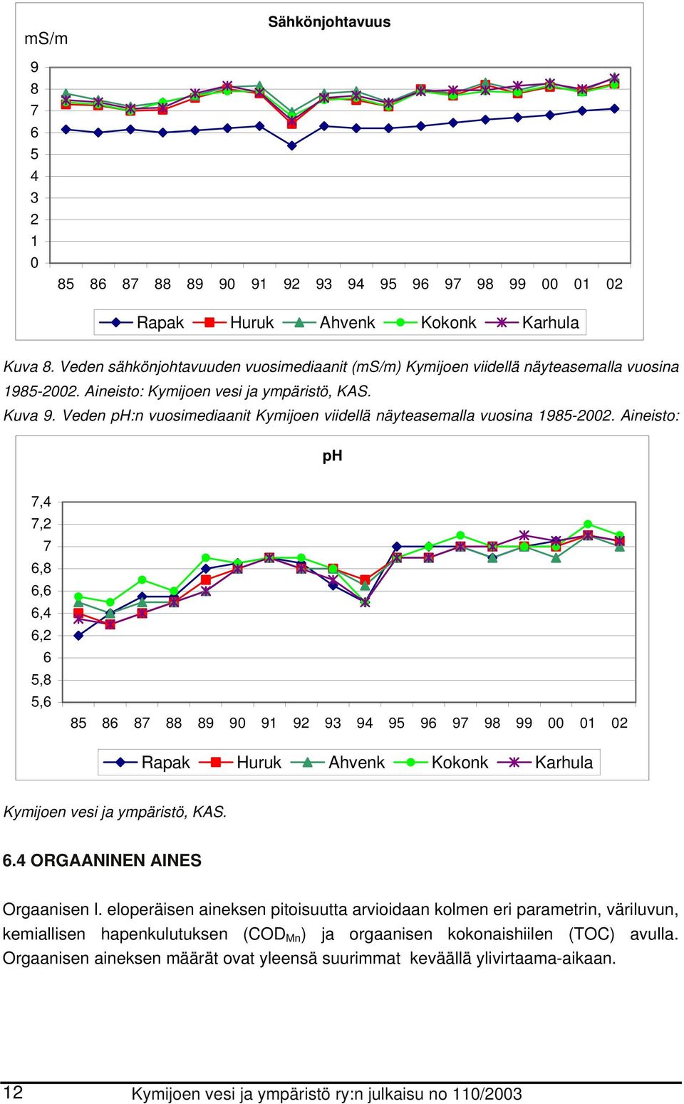 Veden ph:n vuosimediaanit Kymijoen viidellä näyteasemalla vuosina 1985-22.