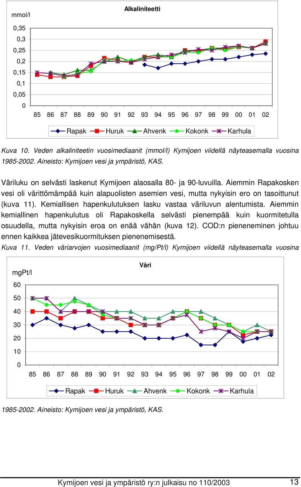Väriluku on selvästi laskenut Kymijoen alaosalla 8- ja 9-luvuilla. Aiemmin Rapakosken vesi oli värittömämpää kuin alapuolisten asemien vesi, mutta nykyisin ero on tasoittunut (kuva 11).