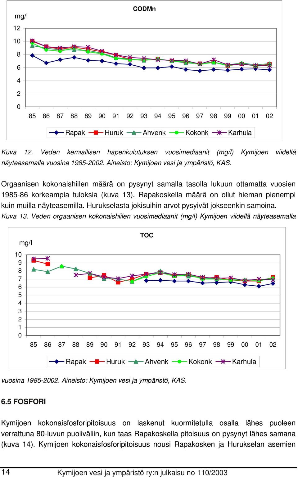 Orgaanisen kokonaishiilen määrä on pysynyt samalla tasolla lukuun ottamatta vuosien 1985-86 korkeampia tuloksia (kuva 13). Rapakoskella määrä on ollut hieman pienempi kuin muilla näyteasemilla.