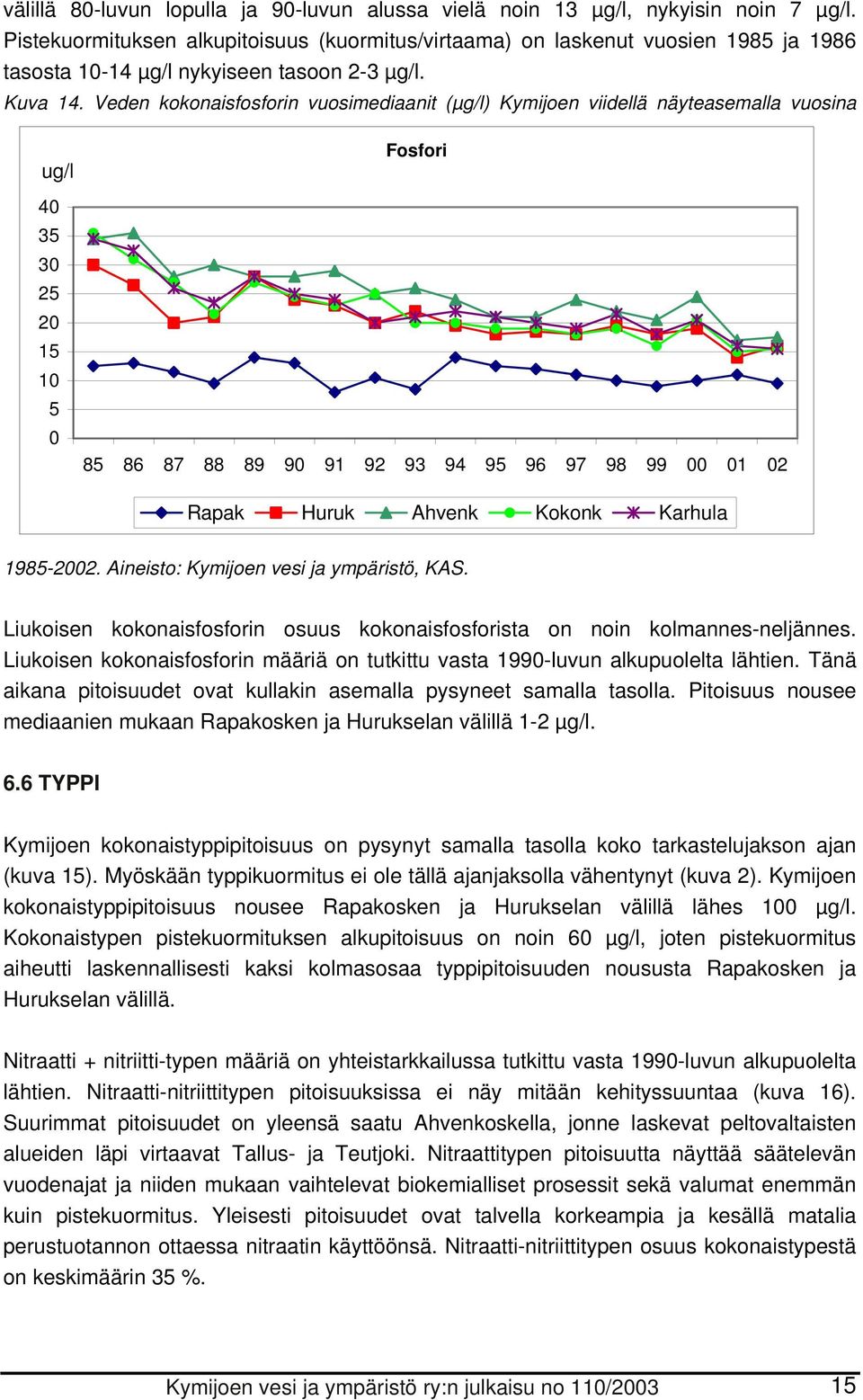 Veden kokonaisfosforin vuosimediaanit (µg/l) Kymijoen viidellä näyteasemalla vuosina ug/l 4 35 3 25 2 15 1 5 Fosfori 85 86 87 88 89 9 91 92 93 94 95 96 97 98 99 1 2 Rapak Huruk Ahvenk Kokonk Karhula