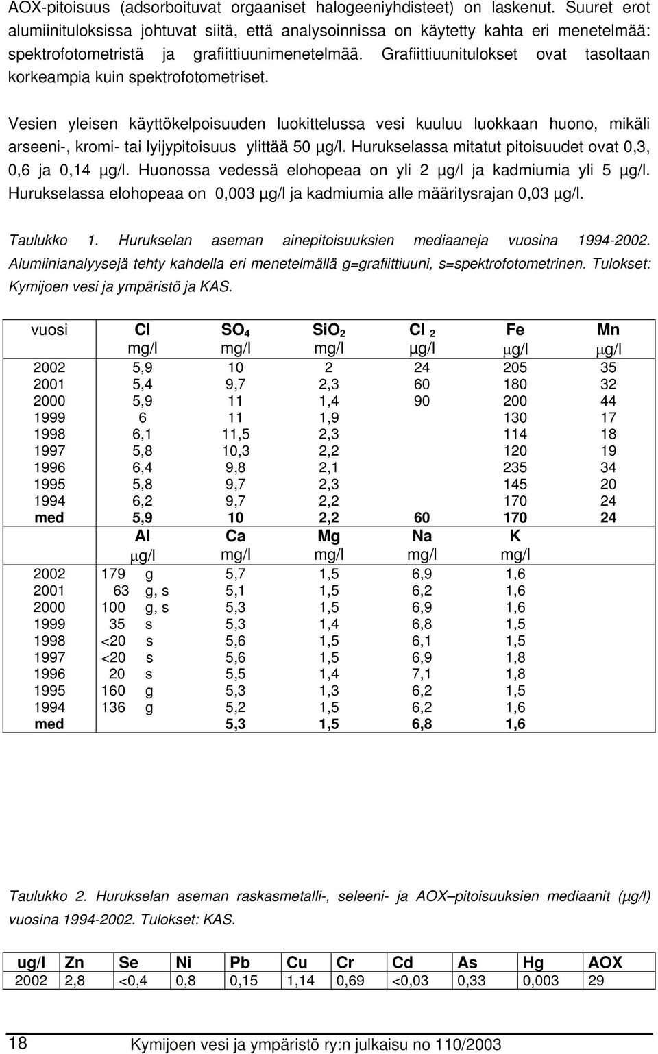 Grafiittiuunitulokset ovat tasoltaan korkeampia kuin spektrofotometriset.