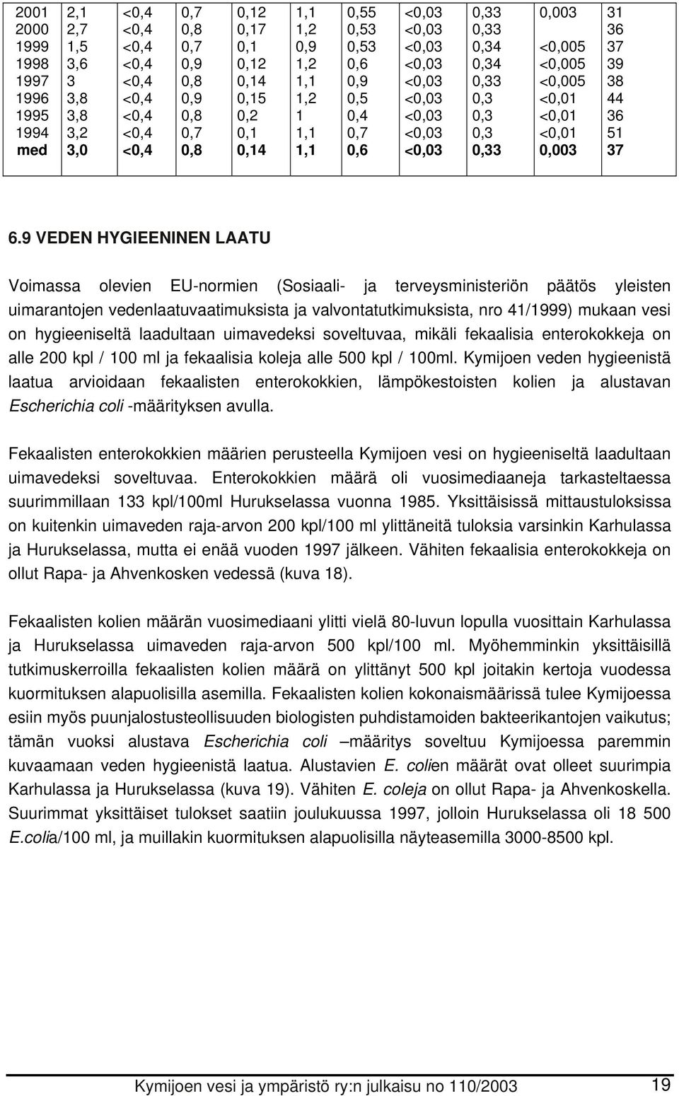 9 VEDEN HYGIEENINEN LAATU Voimassa olevien EU-normien (Sosiaali- ja terveysministeriön päätös yleisten uimarantojen vedenlaatuvaatimuksista ja valvontatutkimuksista, nro 41/1999) mukaan vesi on