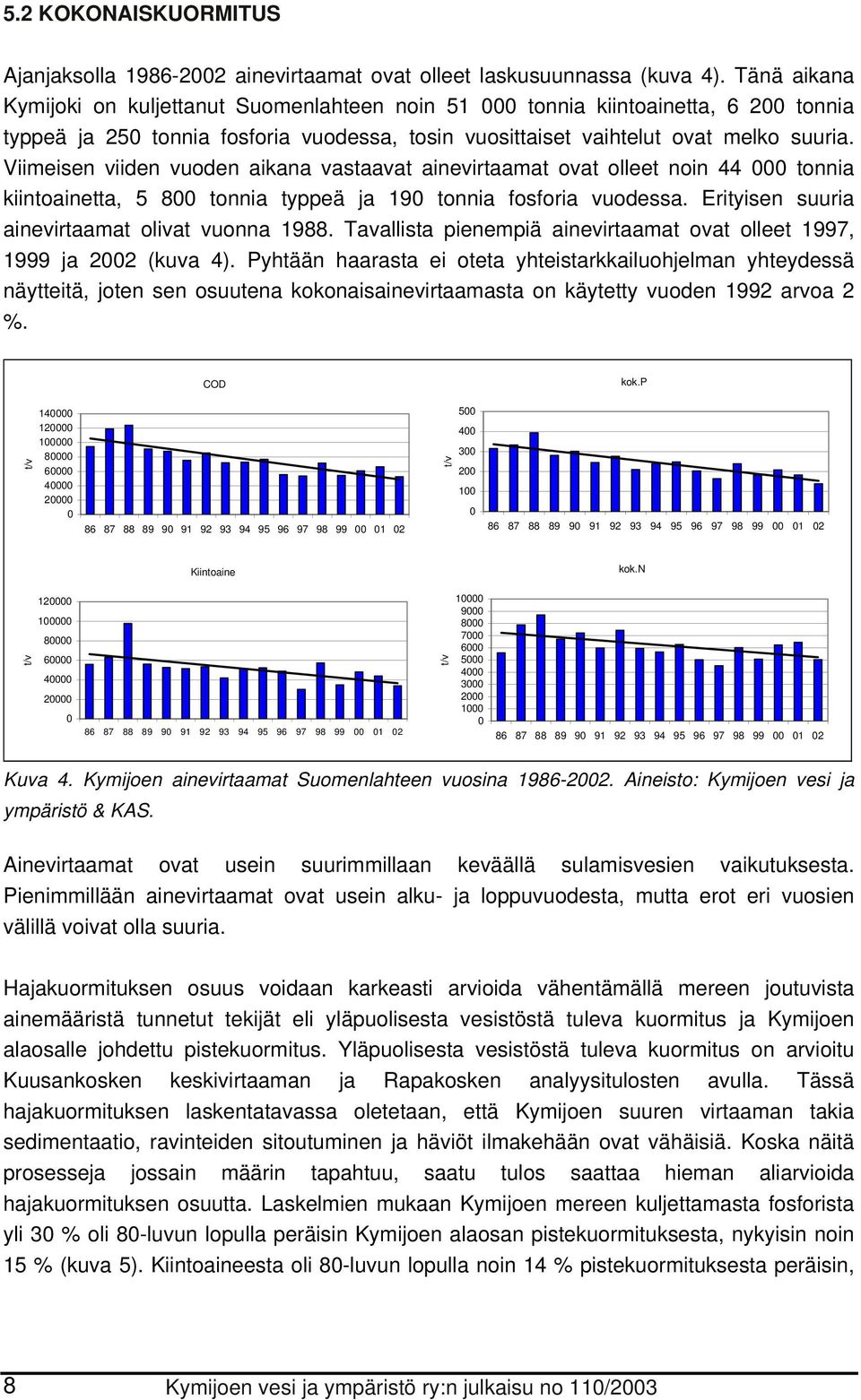 Viimeisen viiden vuoden aikana vastaavat ainevirtaamat ovat olleet noin 44 tonnia kiintoainetta, 5 8 tonnia typpeä ja 19 tonnia fosforia vuodessa. Erityisen suuria ainevirtaamat olivat vuonna 1988.