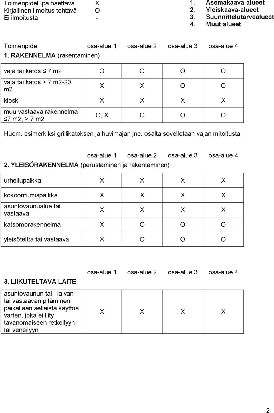 RAKENNELMA (rakentaminen) vaja tai katos 7 m2 O O O O vaja tai katos > 7 m2-20 m2 X X O O kioski X X X X muu vastaava rakennelma 7 m2, > 7 m2 O, X O O O Huom.