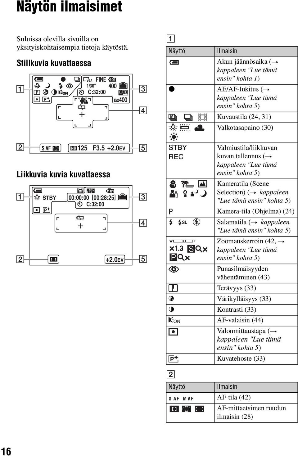 0EV A Näyttö Ilmaisin Akun jäännösaika (t kappaleen "Lue tämä ensin" kohta 1) z AE/AF-lukitus (t kappaleen "Lue tämä ensin" kohta 5) M Kuvaustila (24, 31) Valkotasapaino (30) STBY REC SL