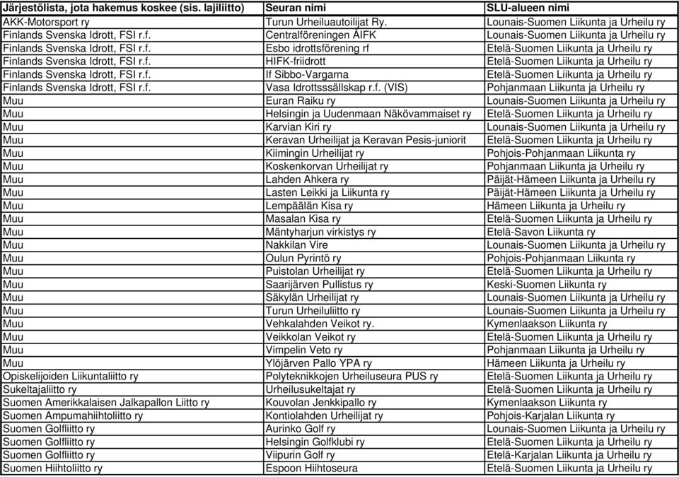 f. If Sibbo-Vargarna Etelä-Suomen Liikunta ja Urheilu ry Finlands Svenska Idrott, FSI r.f. Vasa Idrottsssällskap r.f. (VIS) Pohjanmaan Liikunta ja Urheilu ry Muu Euran Raiku ry Lounais-Suomen