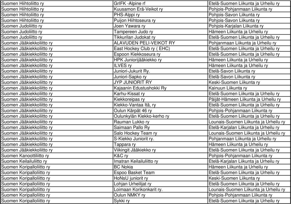 ry Hämeen Liikunta ja Urheilu ry Suomen Judoliitto ry Tikkurilan Judokat ry Etelä-Suomen Liikunta ja Urheilu ry Suomen Jääkiekkoliitto ry ALAVUDEN PELI-VEIKOT RY Pohjanmaan Liikunta ja Urheilu ry