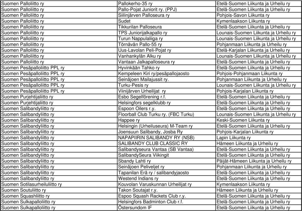 Tikkurilan Palloseura Etelä-Suomen Liikunta ja Urheilu ry Suomen Palloliitto ry TPS Juniorijalkapallo ry Lounais-Suomen Liikunta ja Urheilu ry Suomen Palloliitto ry Turun Nappulaliiga ry