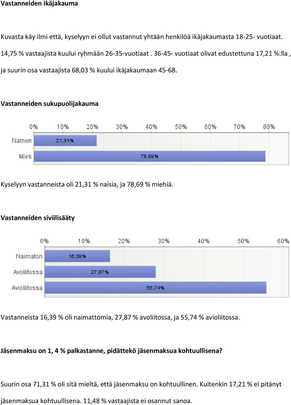 Vastanneiden sukupuolijakauma Kyselyyn vastanneista oli 21,31 % naisia, ja 78,69 % miehiä.