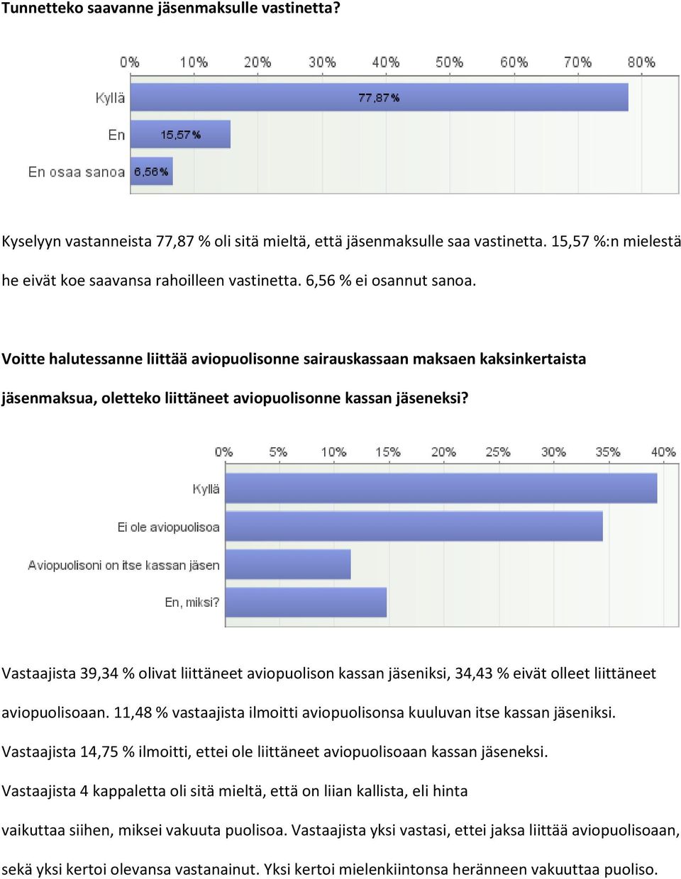 Vastaajista 39,34 % olivat liittäneet aviopuolison kassan jäseniksi, 34,43 % eivät olleet liittäneet aviopuolisoaan. 11,48 % vastaajista ilmoitti aviopuolisonsa kuuluvan itse kassan jäseniksi.