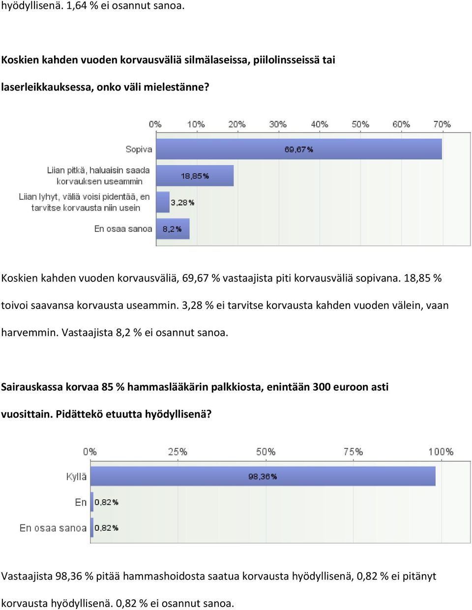 3,28 % ei tarvitse korvausta kahden vuoden välein, vaan harvemmin. Vastaajista 8,2 % ei osannut sanoa.