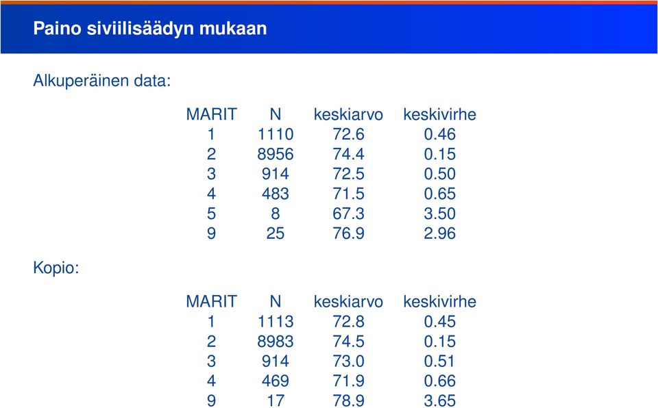 5 0.65 5 8 67.3 3.50 9 25 76.9 2.96 MARIT N keskiarvo keskivirhe 1 1113 72.