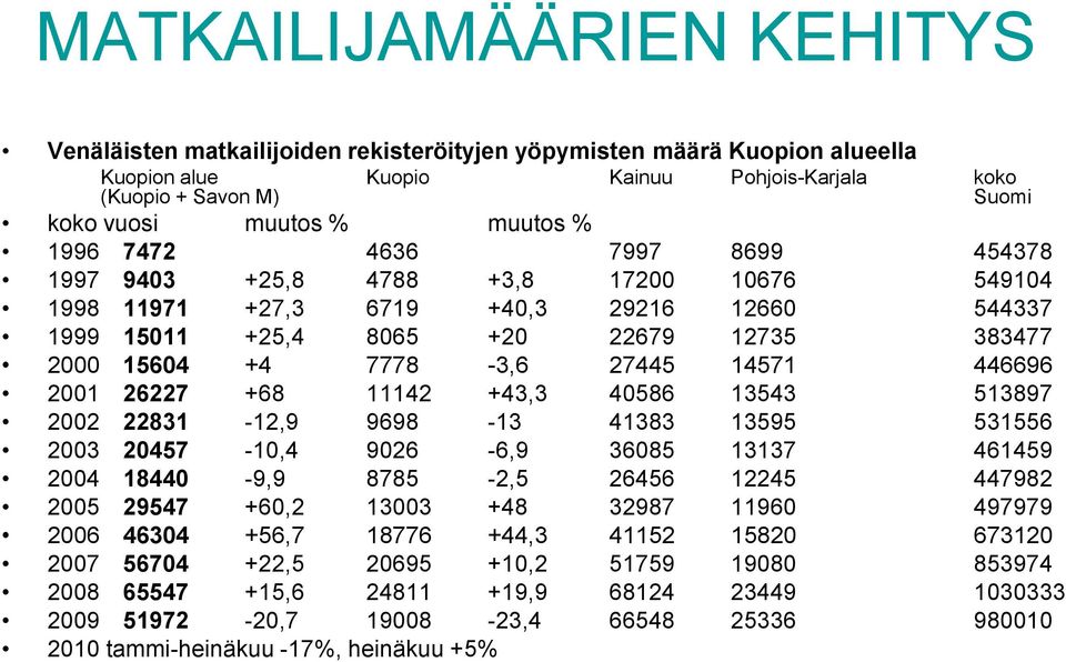 7778-3,6 27445 14571 446696 2001 26227 +68 11142 +43,3 40586 13543 513897 2002 22831-12,9 9698-13 41383 13595 531556 2003 20457-10,4 9026-6,9 36085 13137 461459 2004 18440-9,9 8785-2,5 26456 12245