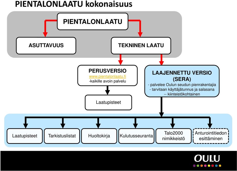 fi -kaikille avoin palvelu (SERA) Laatupisteet - palvelee Oulun seudun pienrakentajia -