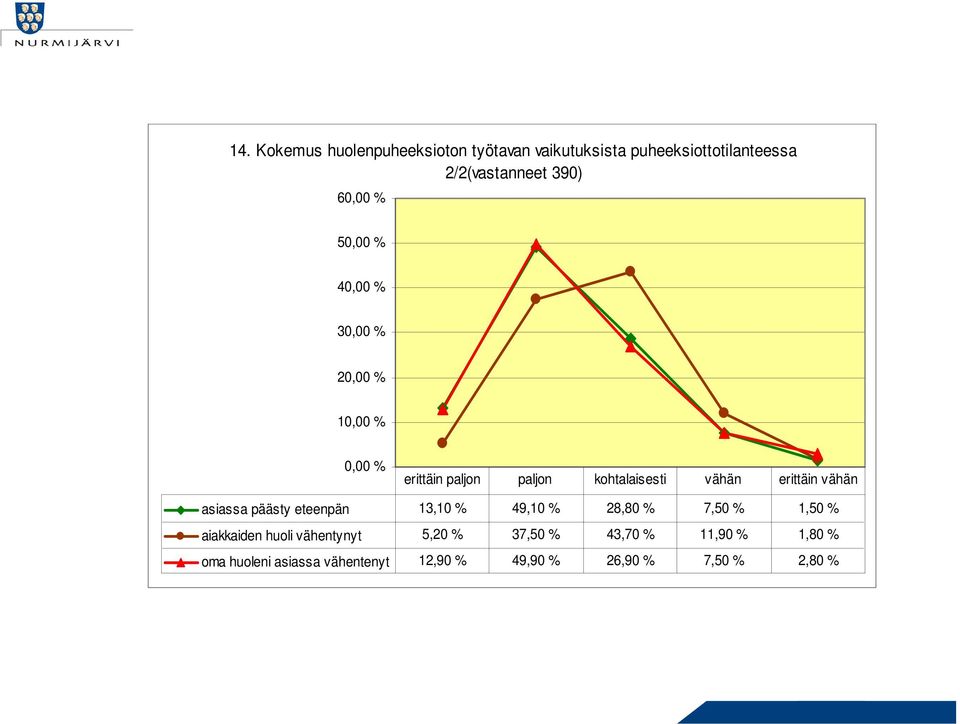 erittäin vähän asiassa päästy eteenpän 13,10 % 49,10 % 28,80 % 7,50 % 1,50 % aiakkaiden huoli