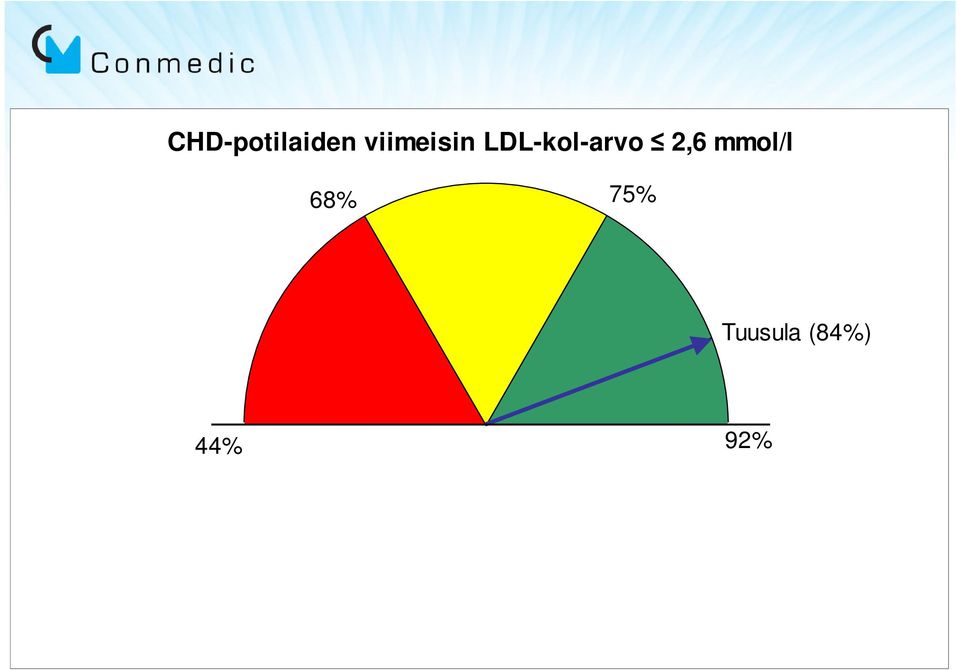 LDL-kol-arvo 2,6