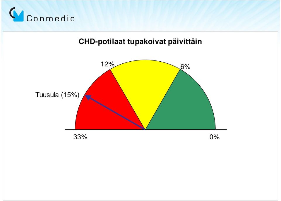 päivittäin 12%