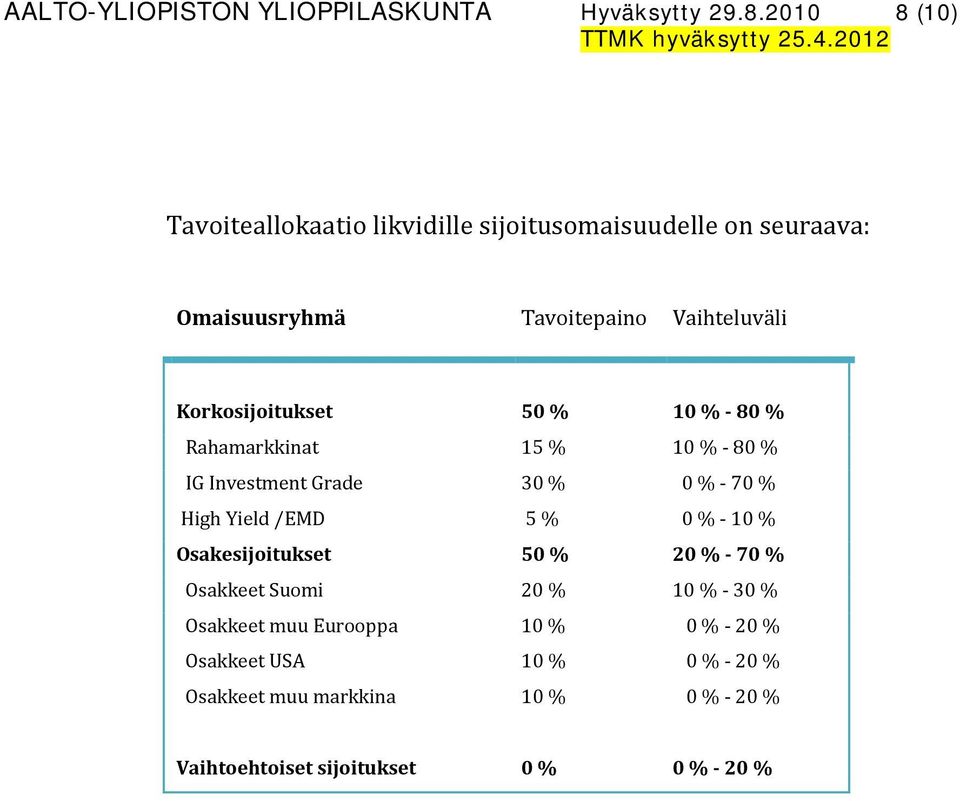 Korkosijoitukset 50 % 10 % - 80 % Rahamarkkinat 15 % 10 % - 80 % IG Investment Grade High Yield /EMD 30 % 5 % 0 % - 70 % 0 % -