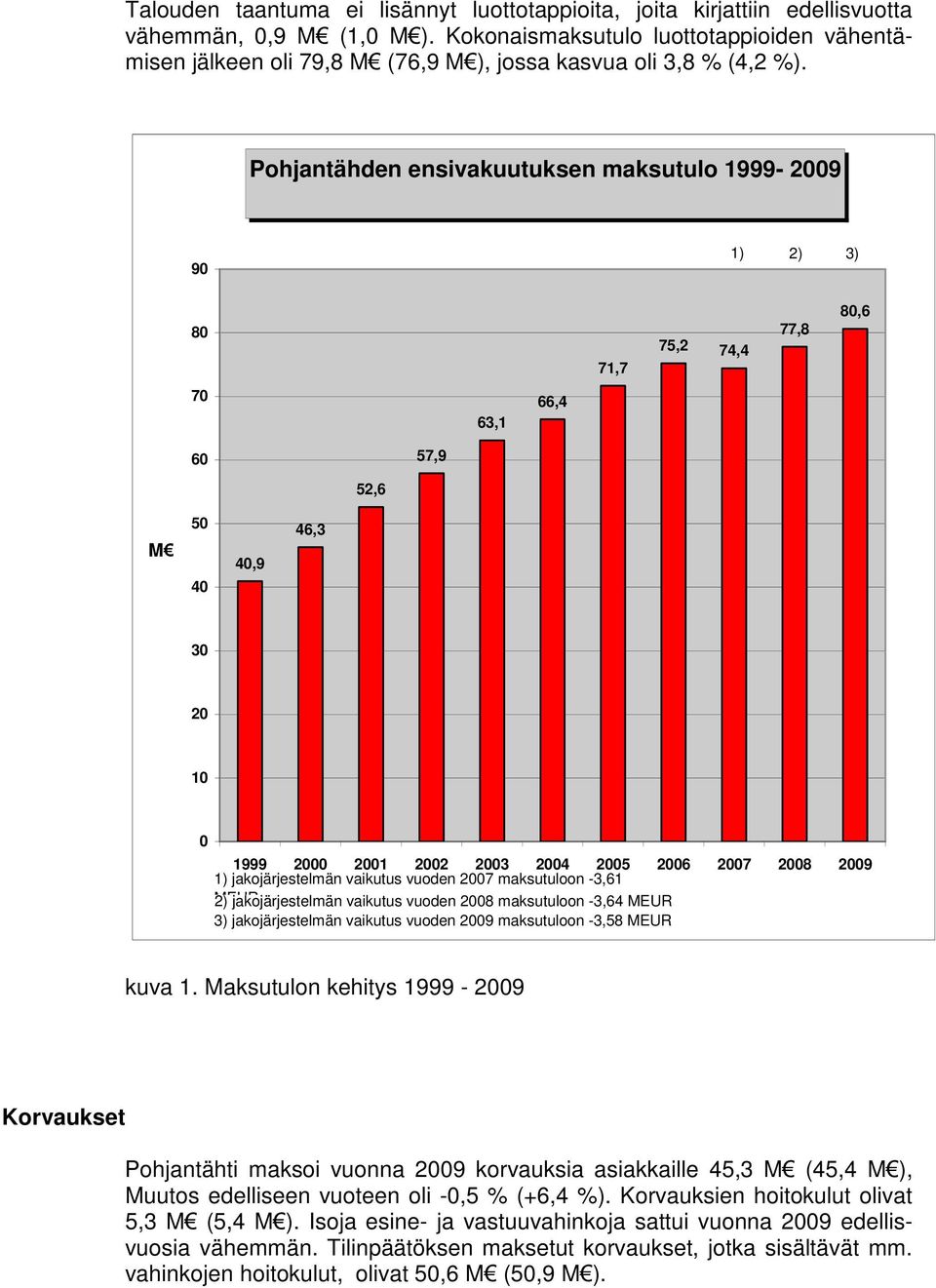 Pohjantähden ensivakuutuksen maksutulo 1999-2009 90 1) 2) 3) 80 71,7 75,2 74,4 77,8 80,6 70 63,1 66,4 60 57,9 52,6 M 50 40 40,9 46,3 30 20 10 0 1999 2000 2001 2002 2003 2004 2005 2006 2007 2008 2009