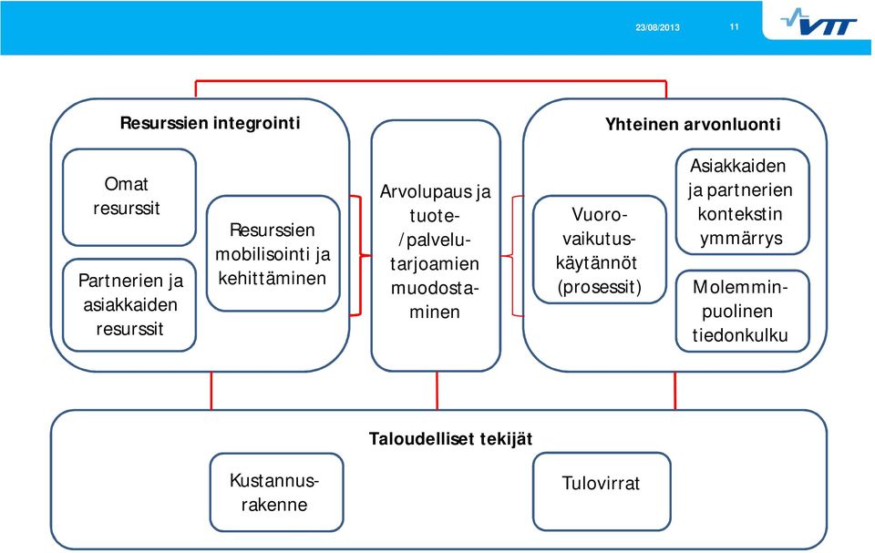 /palvelutarjoamien muodostaminen Vuorovaikutuskäytännöt (prosessit) Asiakkaiden ja