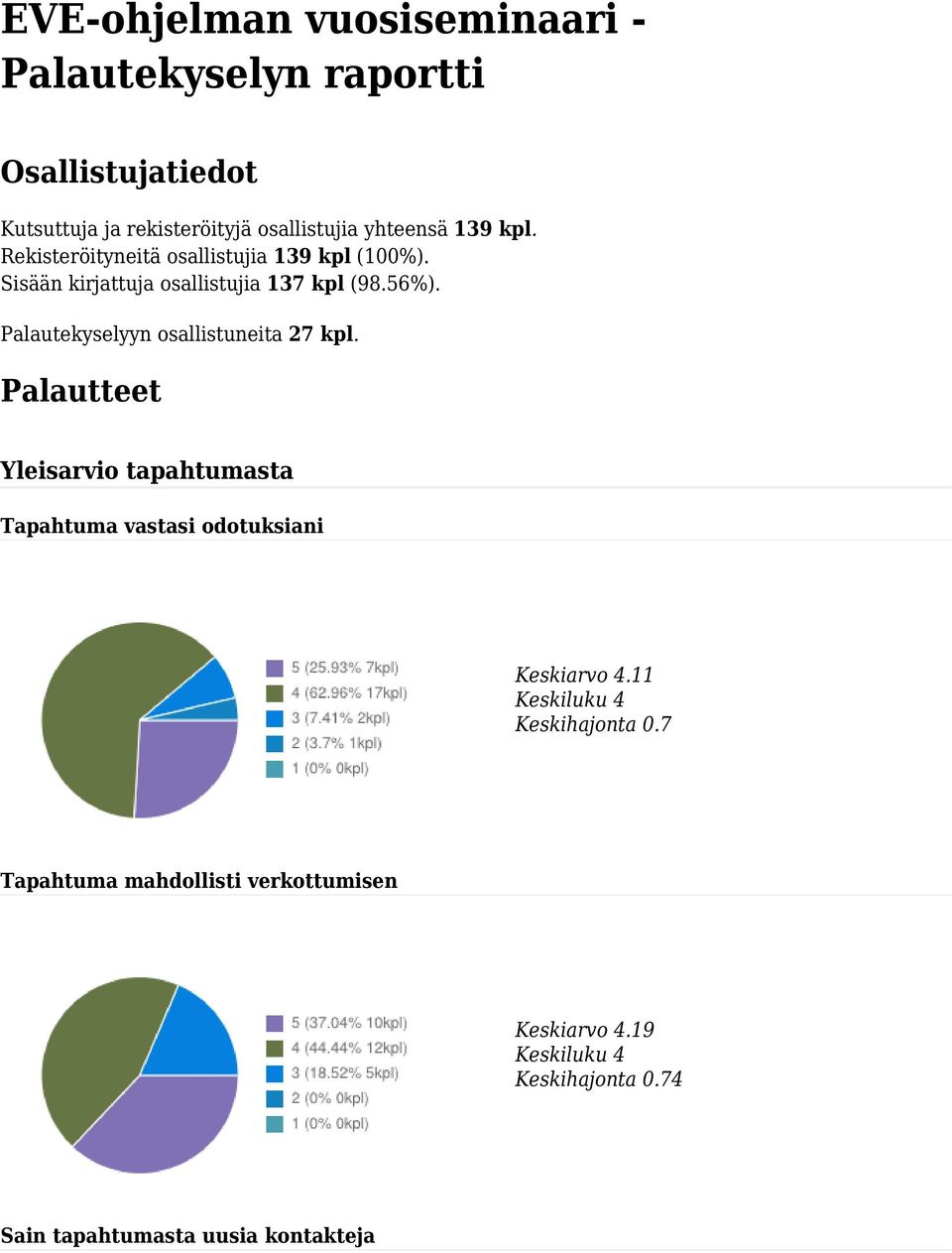 Palautekyselyyn osallistuneita 27 kpl. Palautteet Yleisarvio tapahtumasta Tapahtuma vastasi odotuksiani Keskiarvo 4.