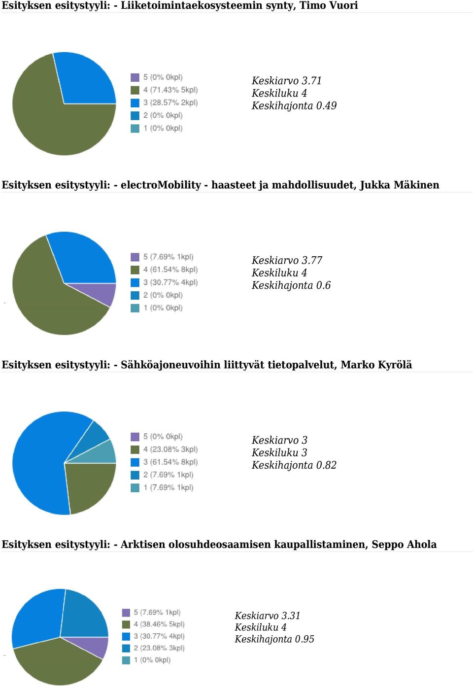 77 Keskihajonta 0.