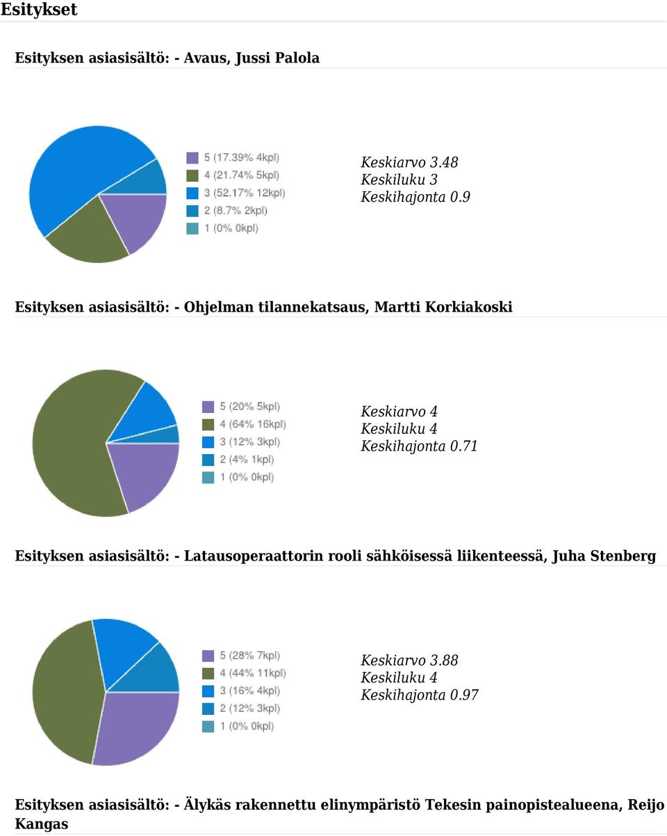 71 Esityksen asiasisältö: - Latausoperaattorin rooli sähköisessä liikenteessä, Juha Stenberg Keskiarvo 3.