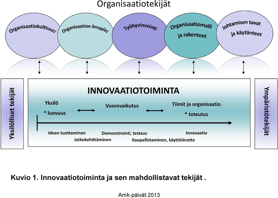 Demonstrointi, testaus Innovaatio Jatkokehittäminen Kaupallistaminen,