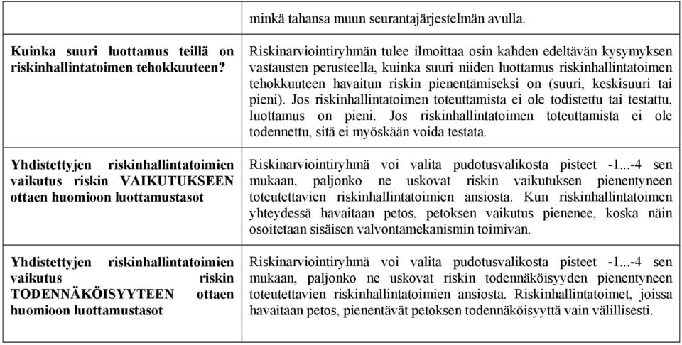 Riskinarviointiryhmän tulee ilmoittaa osin kahden edeltävän kysymyksen vastausten perusteella, kuinka suuri niiden luottamus riskinhallintatoimen tehokkuuteen havaitun riskin pienentämiseksi on