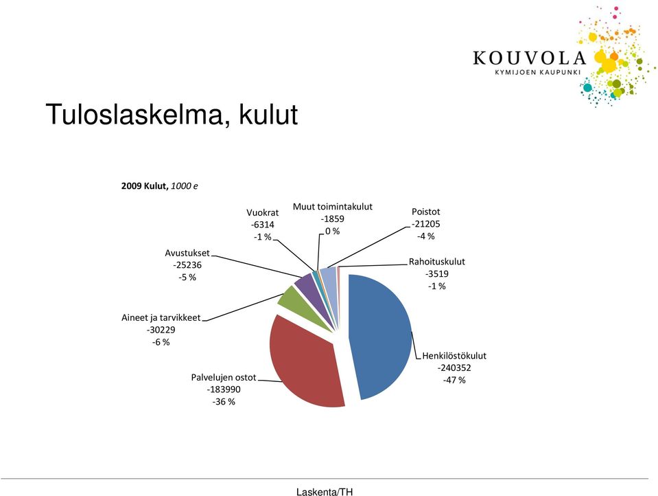 21205 4 % Rahoituskulut 3519 1 % Aineet ja tarvikkeet t