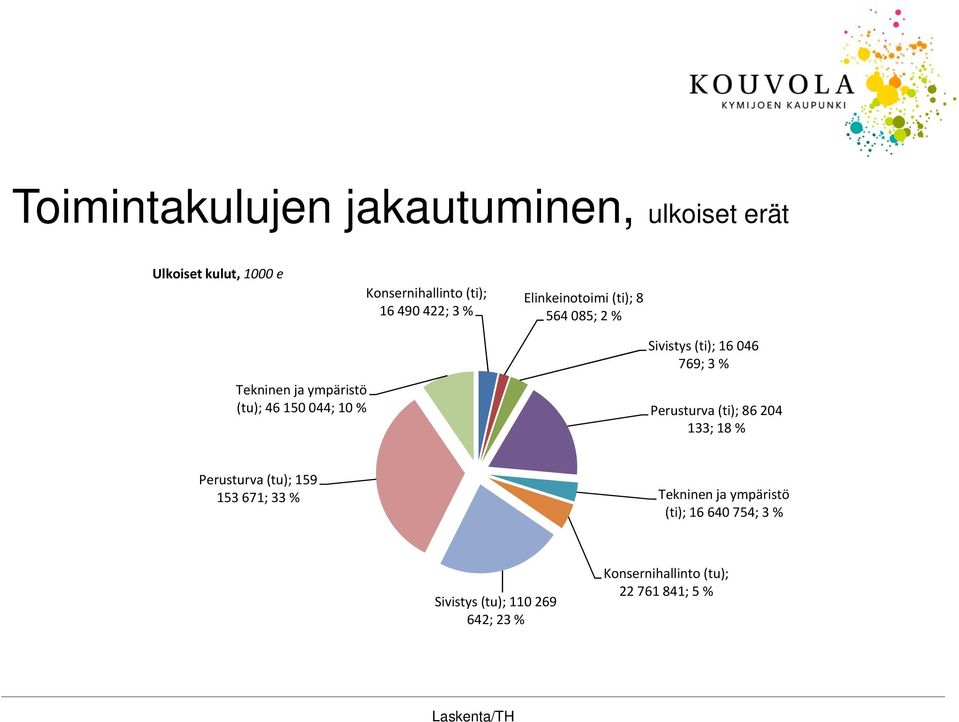 (ti); 16 046 769; 3 % Perusturva (ti); 86 204 133; 18 % Perusturva (tu); 159 153 671; 33 % Tekninen