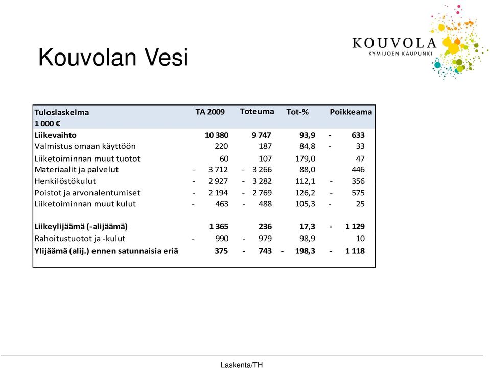 97 3 282 112,1 356 Poistot ja arvonalentumiset 2 194 2 769 126,2 575 Liiketoiminnan muut kulut 463 488 105,3 25 Liikeylijäämä (