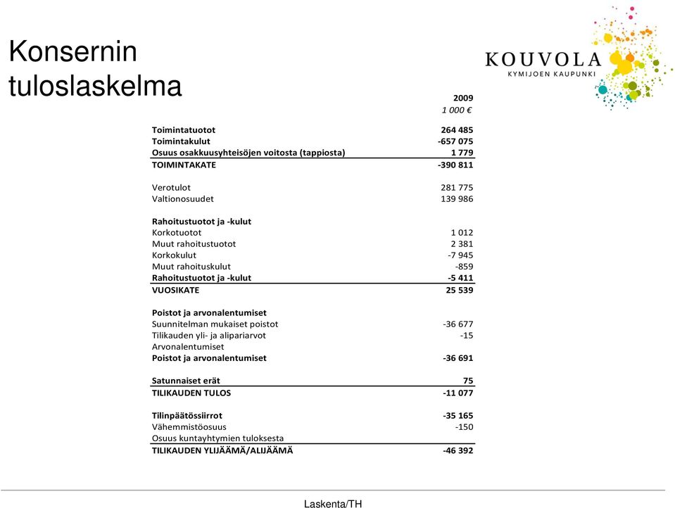 5 411 VUOSIKATE 25 539 Poistot ja arvonalentumiset Suunnitelman mukaiset poistot 36 677 Tilikauden yli ja alipariarvot 15 Arvonalentumiset Poistot ja