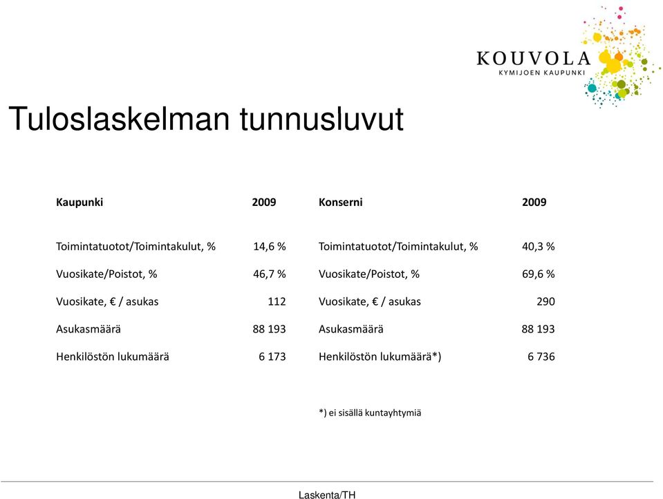 Vuosikate/Poistot, % 69,6 % Vuosikate, / asukas 112 Vuosikate, / asukas 290 Asukasmäärä