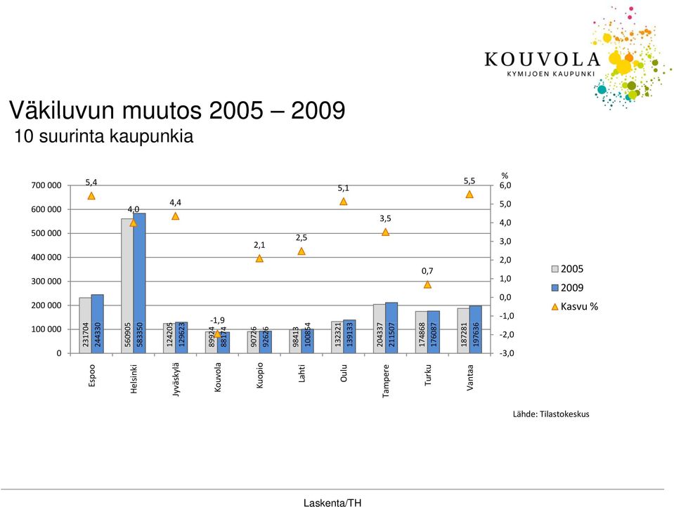 Tilastokeskus Espoo Helsinki Jyväskylä Kouvola Kuopio Lahti Oulu Tampere Turku Vantaa 231704 244330 560905