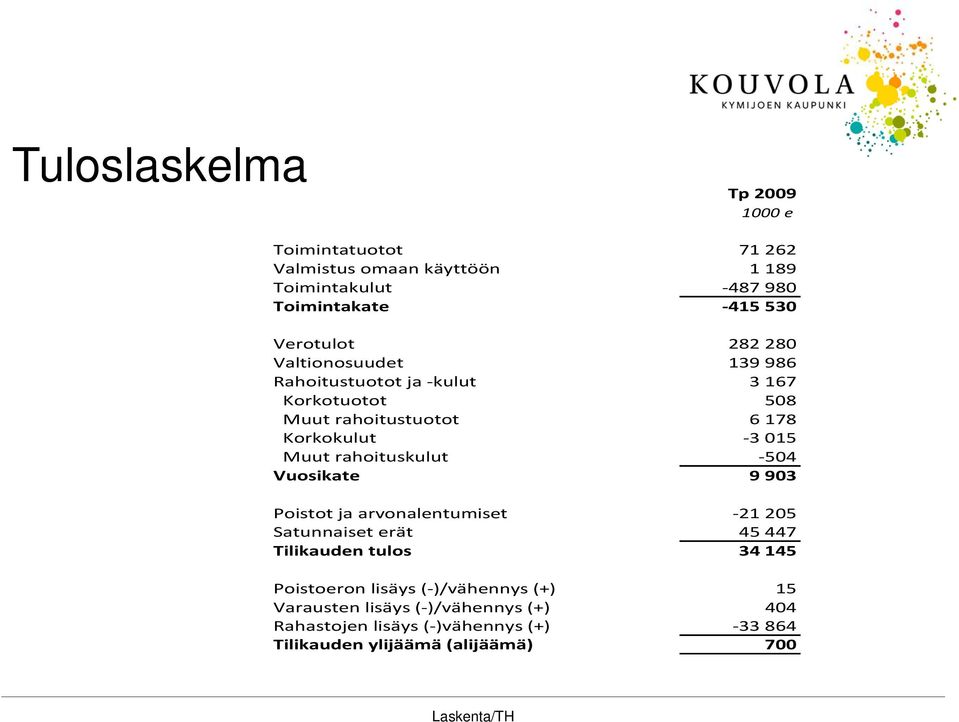 Muut rahoituskulut 504 Vuosikate 9 903 Poistot ja arvonalentumiset 21 205 Satunnaiset erät 45 447 Tilikauden tulos 34 145